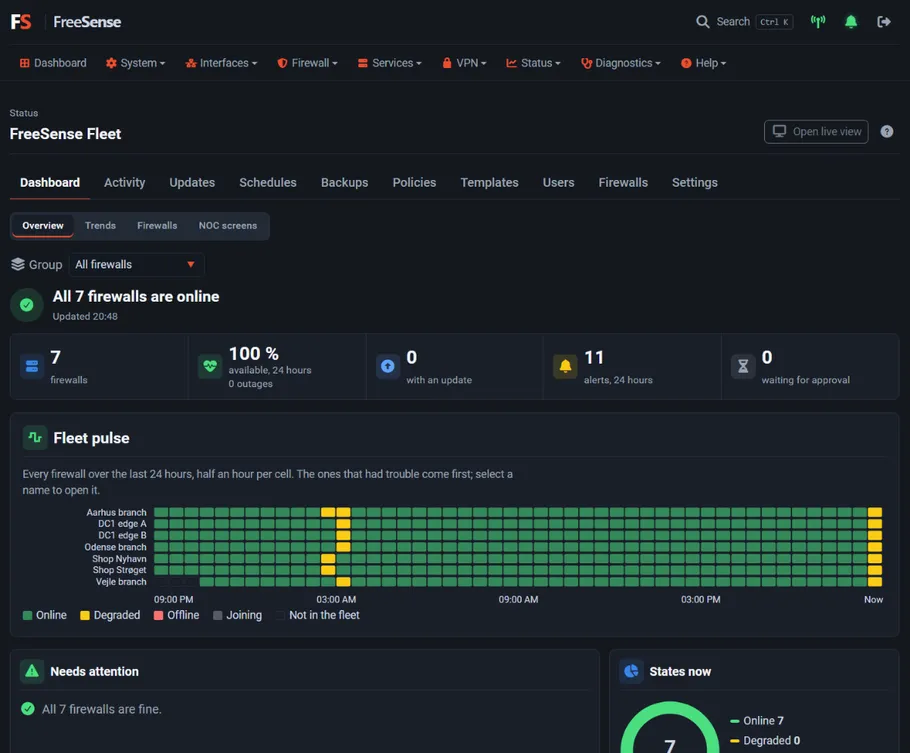 The Fleet dashboard with six online firewalls, fleet pulse and needs attention