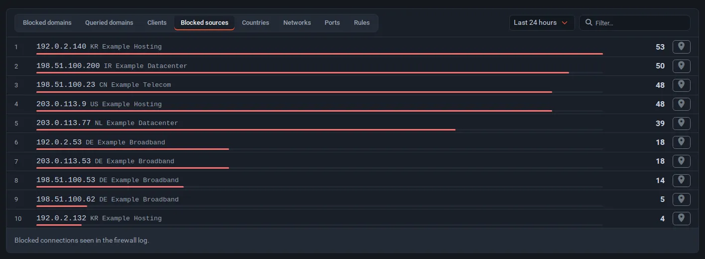 The explorer showing Blocked sources for the last 24 hours, with ranked addresses, countries, networks and counts