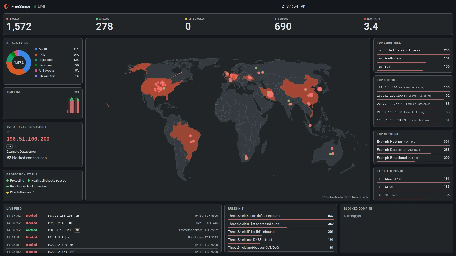 Full screen in the FreeSense style, dark, wall layout: counters, attack types, timeline, spotlight and status on the left, the map in the middle, top countries, sources, networks and ports on the right, and the live feed, rules and blocked domains along the bottom